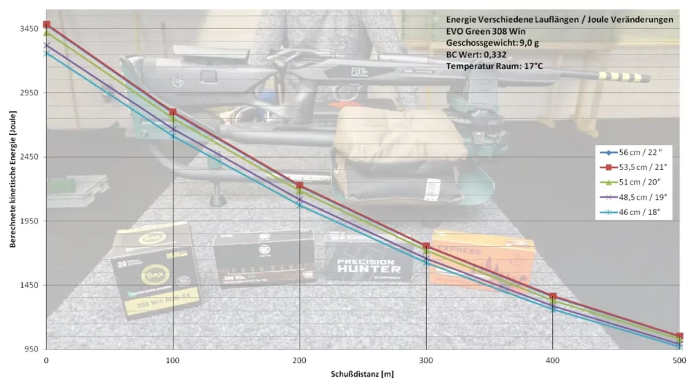 308 Win | Evo Green 139 grs | Laufkürzung Energieverlust und Geschoßabfall