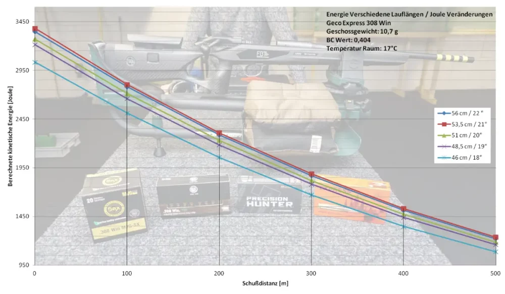 308 Win | Geco Express 165 grs | Laufkürzung Energieverlust und Geschoßabfall