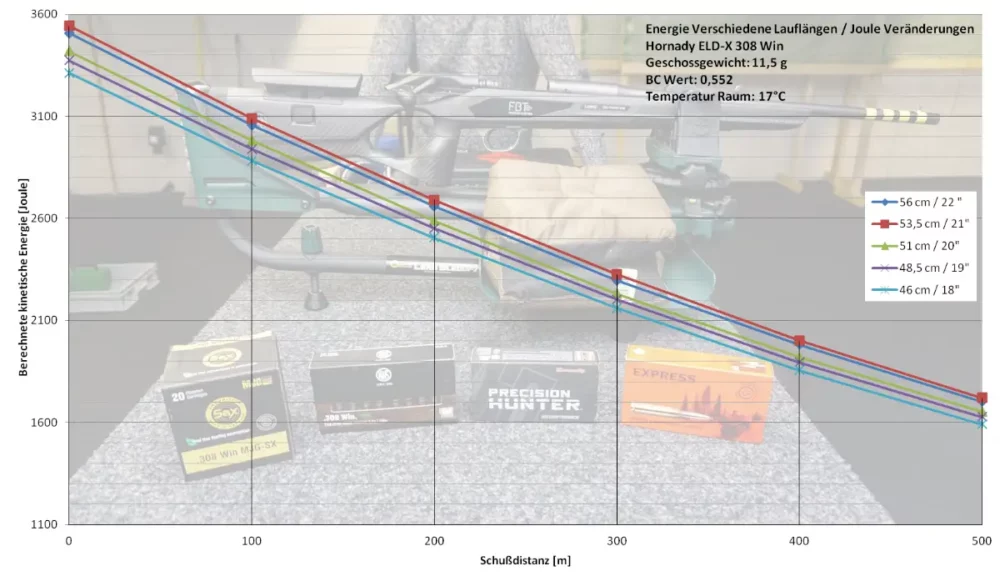 308 Win | Hornady ELD-X 178 grs | Laufkürzung Energieverlust und Geschoßabfall