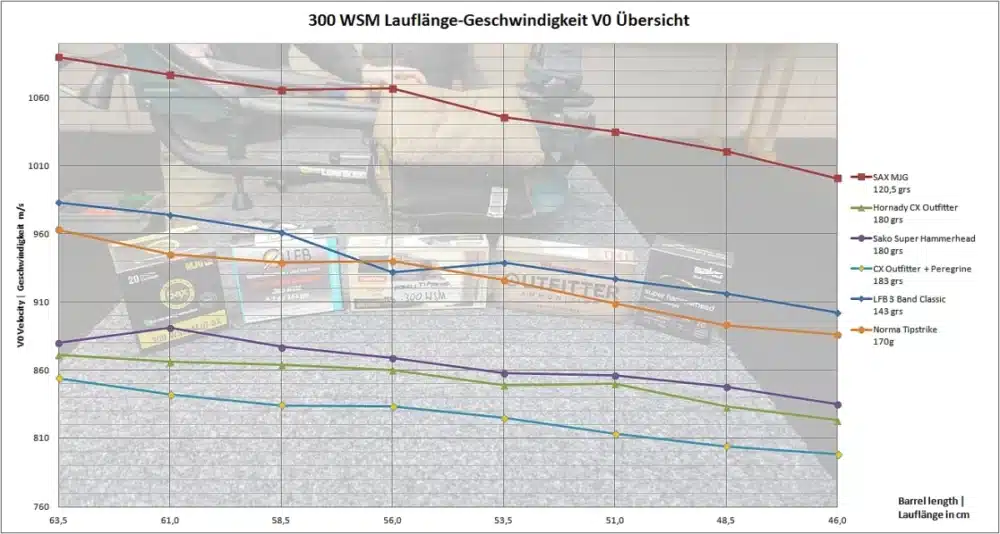 300 WSM cartridge barrel shortening V0 velocities