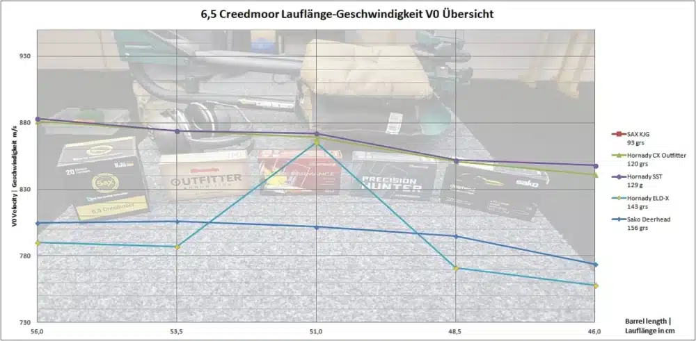6.5 Creedmoor barrel shortening V0 Speeds