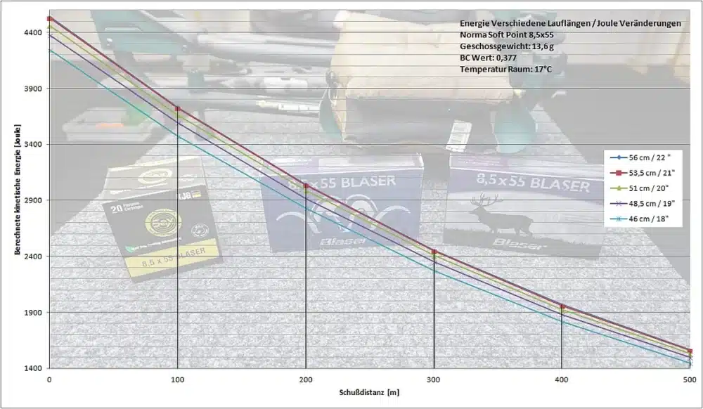 8.5x55 | Norma Soft Point | Barrel shortening Energy loss and bullet drop