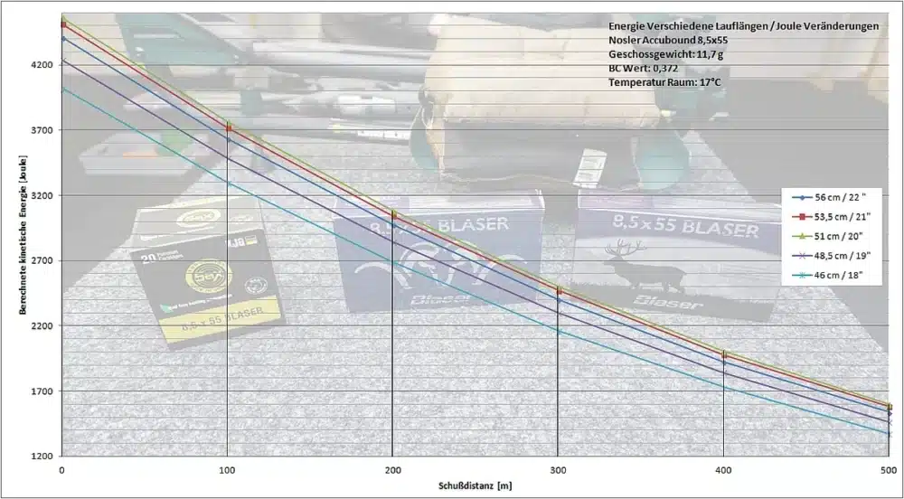 8.5x55 | Nosler Accubond | barrel shortening energy loss and bullet drop