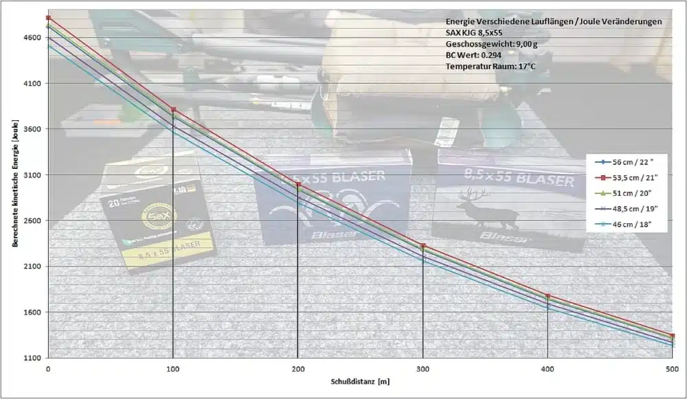 8.5x55 | SAX KJG | barrel shortening Energy loss and bullet drop