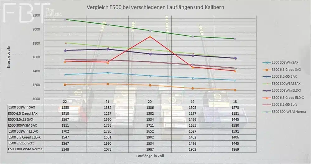 Barrel length test | energy comparisons at 500 m with different barrel lengths and calibres