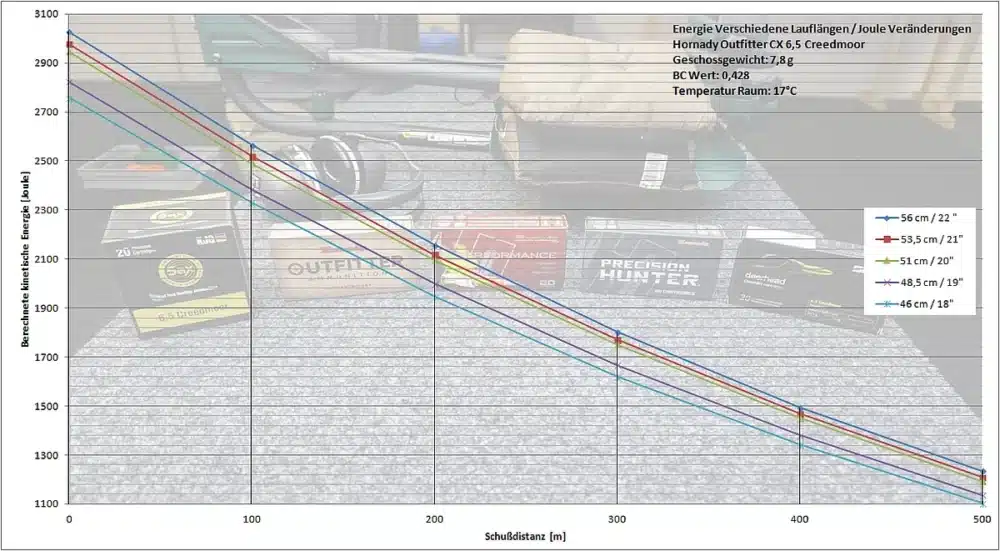 6.5 Creedmoor | Hornady Outfitter CX | barrel shortening energy loss and bullet drop