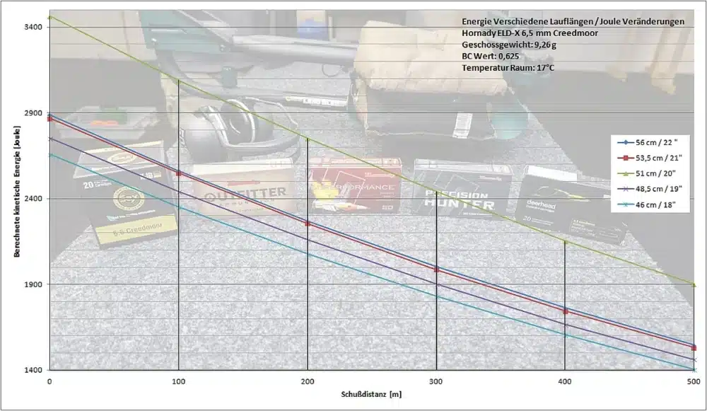 6.5 Creedmoor | Hornady ELD-X | barrel shortening energy loss and bullet drop