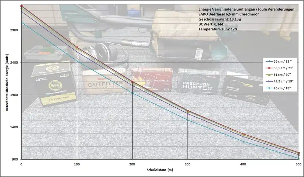 6.5 Creedmoor | SAKO Deerhead | barrel shortening energy loss and bullet drop
