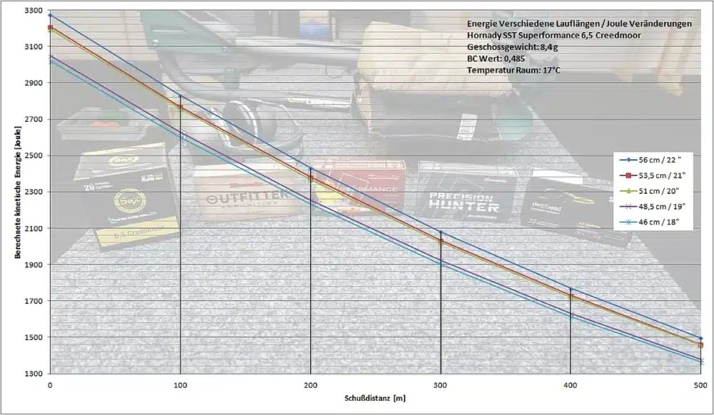 6.5 Creedmoor | Hornady SST Superperformance | barrel shortening energy loss and bullet drop