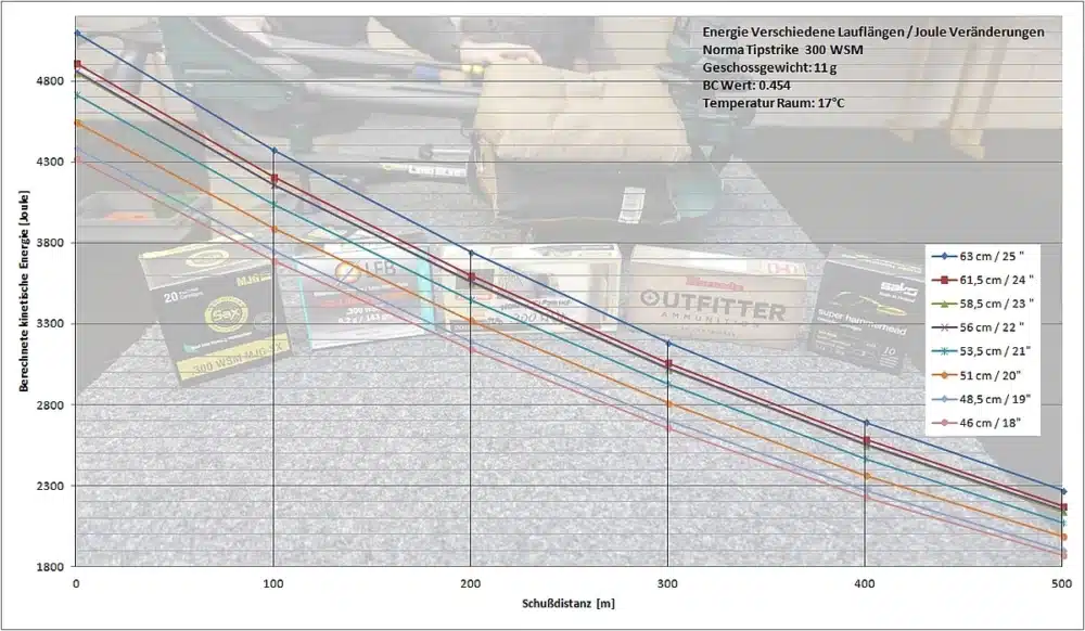 300 WSM | Norma Tipstrike | Barrel shortening Energy loss and bullet drop