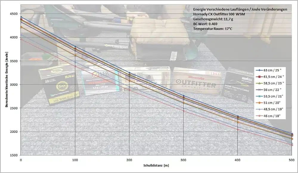 300 WSM | Hornady CX Outfitter | barrel shortening energy loss and bullet drop