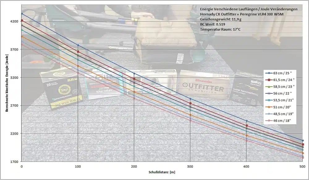 300 WSM | Hornady CX Outfitter + Peregrine bullet | barrel shortening energy loss and bullet drop